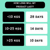 Nooch Pets Senior Support Meal Enhancer, used for senior dogs and cats to aid joint, eye and blood circulation health.
Chart showing how long a product will last based on weight categories on a teal background.