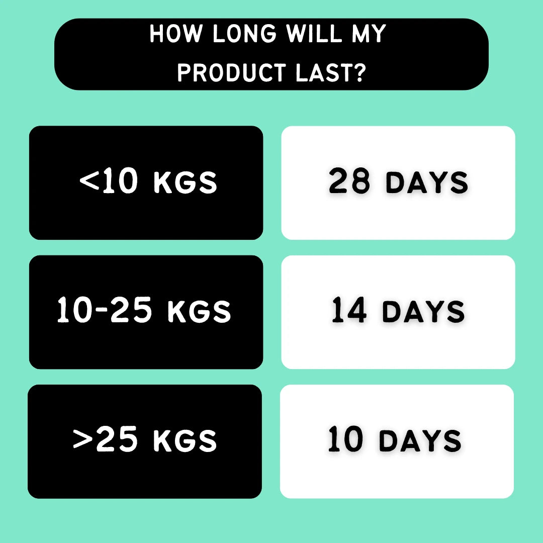 Nooch Pets Senior Support Meal Enhancer, used for senior dogs and cats to aid joint, eye and blood circulation health.
Chart showing how long a product will last based on weight categories on a teal background.